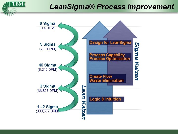 Lean. Sigma® Process Improvement 6 Sigma (3. 4 DPM) (233 DPM) Process Capability Process