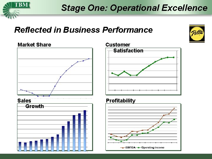 Stage One: Operational Excellence Reflected in Business Performance Market Share Customer Satisfaction Sales Growth