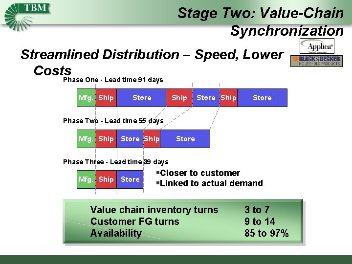 Stage Two: Value-Chain Synchronization Streamlined Distribution – Speed, Lower Costs Phase One - Lead