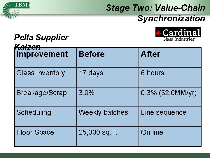 Stage Two: Value-Chain Synchronization Pella Supplier Kaizen Improvement Before After Glass Inventory 17 days