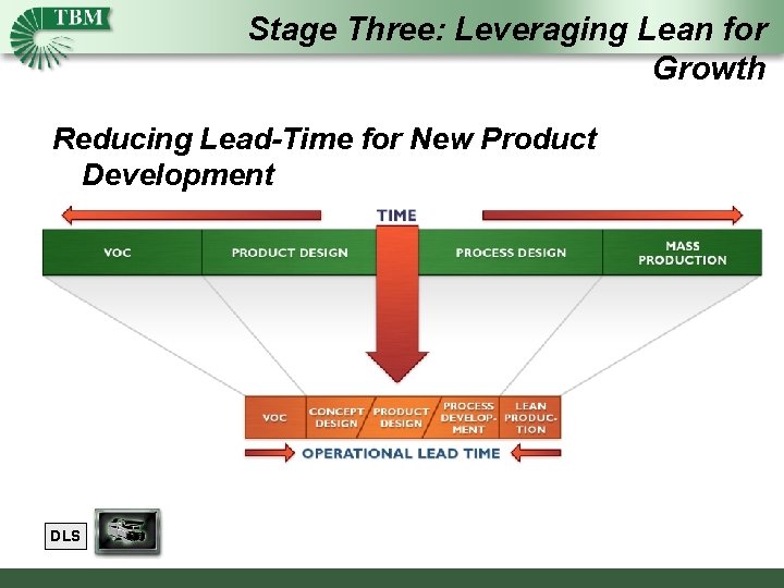Stage Three: Leveraging Lean for Growth Reducing Lead-Time for New Product Development DLS 