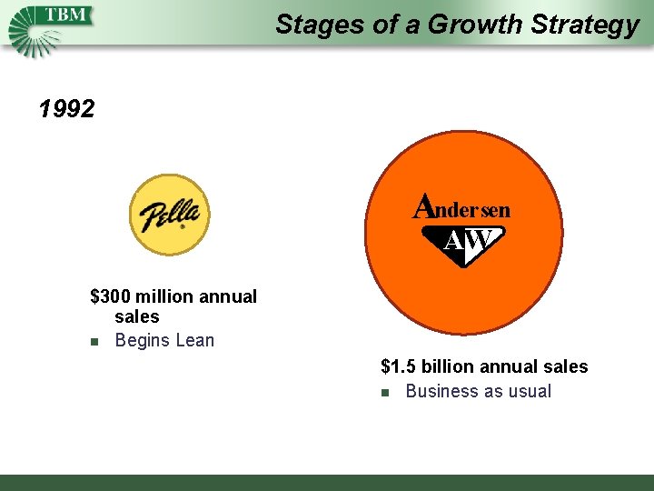 Stages of a Growth Strategy 1992 Andersen AW $300 million annual sales n Begins