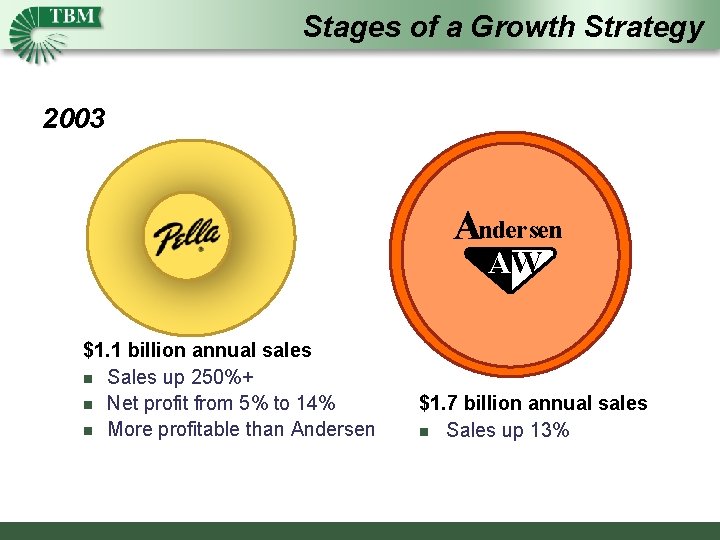 Stages of a Growth Strategy 2003 Andersen AW $1. 1 billion annual sales n