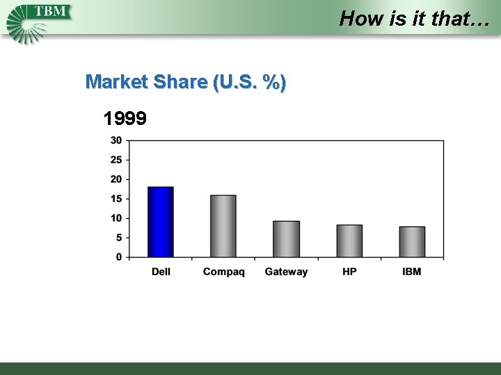 How is it that… Market Share (U. S. %) 1999 