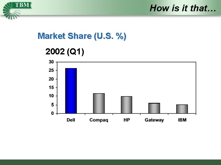 How is it that… Market Share (U. S. %) 2002 (Q 1) 