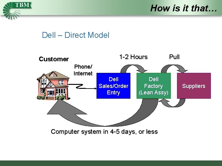 How is it that… Dell – Direct Model 1 -2 Hours Customer Phone/ Internet