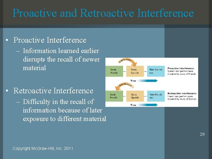 Proactive and Retroactive Interference • Proactive Interference – Information learned earlier disrupts the recall