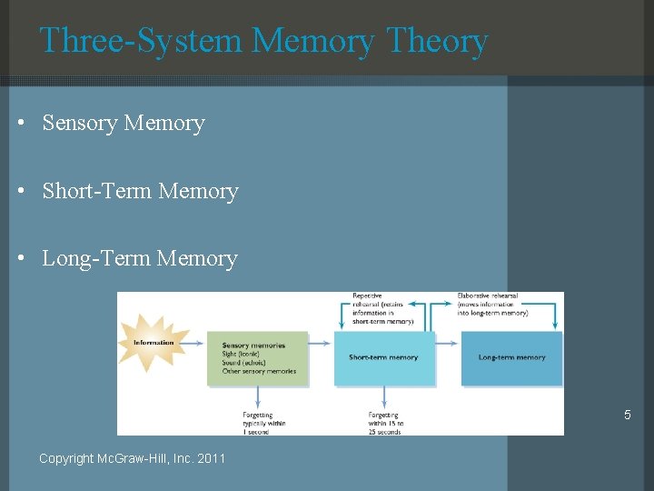 Three-System Memory Theory • Sensory Memory • Short-Term Memory • Long-Term Memory 5 Copyright