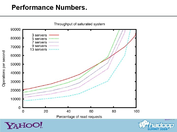 Performance Numbers. 