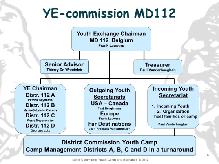 Lions Commissie Youth Camp and Exchange MD 112 45 