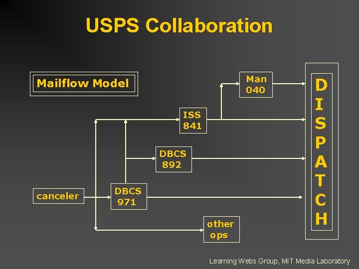 USPS Collaboration Man 040 Mailflow Model ISS 841 DBCS 892 canceler DBCS 971 other
