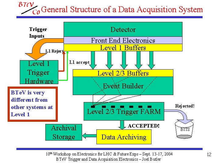 General Structure of a Data Acquisition System Detector Front End Electronics Level 1 Buffers
