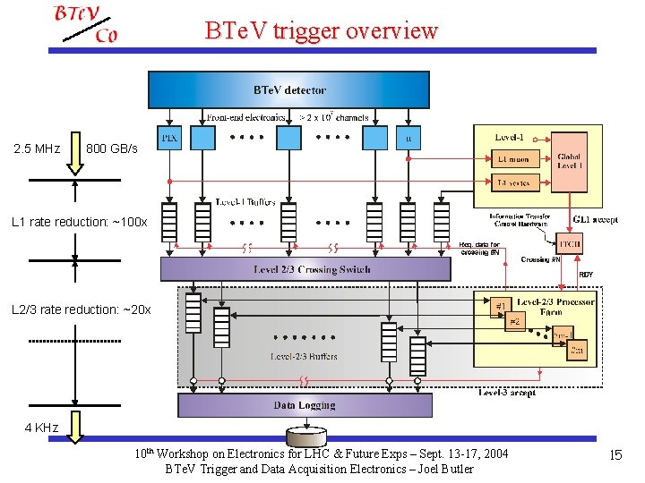 BTe. V trigger overview 2. 5 MHz 800 GB/s L 1 rate reduction: ~100