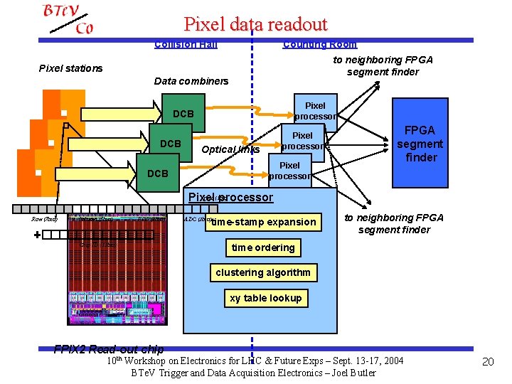 Pixel data readout Collision Hall Counting Room to neighboring FPGA segment finder Pixel stations