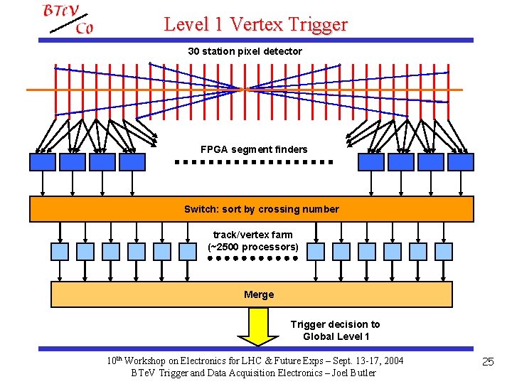 Level 1 Vertex Trigger 30 station pixel detector FPGA segment finders Switch: sort by
