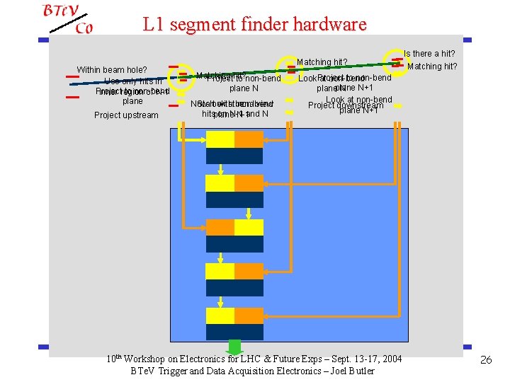 L 1 segment finder hardware Within beam hole? Use only hits in Project to