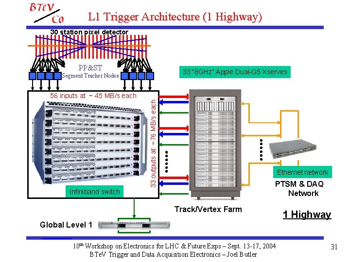 L 1 Trigger Architecture (1 Highway) 30 station pixel detector PP&ST 33 “ 8