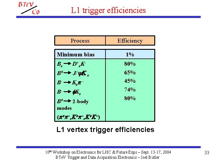 L 1 trigger efficiencies Process Efficiency Minimum bias 1% Bs D+s. K- B 0