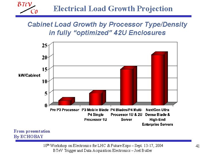 Electrical Load Growth Projection Cabinet Load Growth by Processor Type/Density in fully “optimized” 42