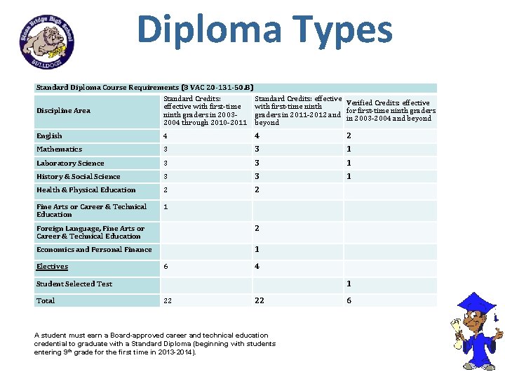 Diploma Types Standard Diploma Course Requirements (8 VAC 20 -131 -50. B) Standard Credits: