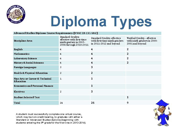 Diploma Types Advanced Studies Diploma Course Requirements (8 VAC 20 -131 -50. C) Standard