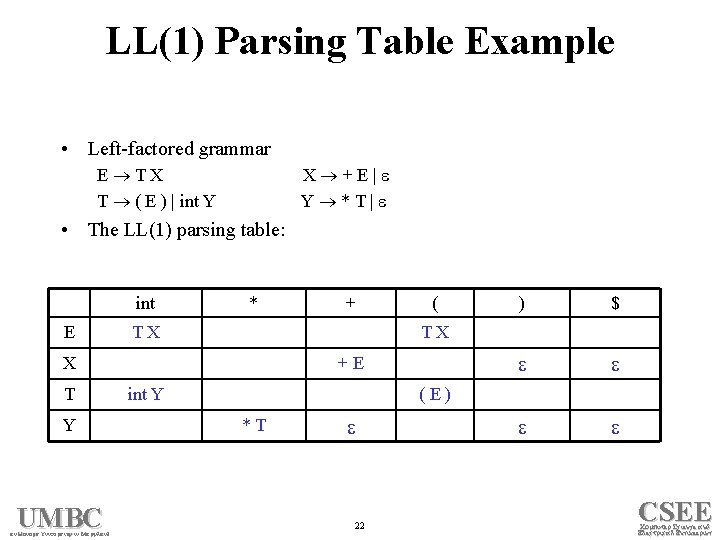 LL(1) Parsing Table Example • Left-factored grammar E TX T ( E ) |