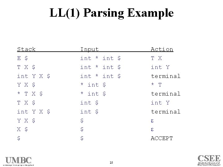 LL(1) Parsing Example Stack E $ T X $ int Y X $ *