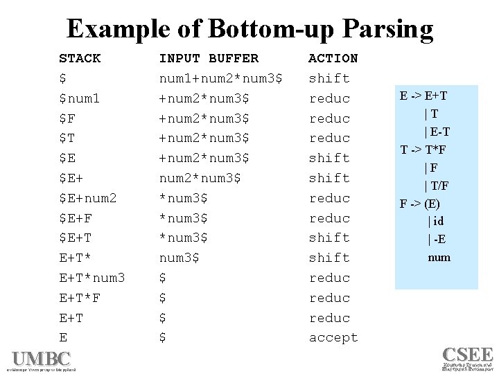 Example of Bottom-up Parsing STACK $ $num 1 $F $T $E $E+num 2 $E+F