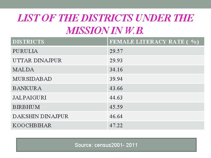 LIST OF THE DISTRICTS UNDER THE MISSION IN W. B. DISTRICTS FEMALE LITERACY RATE
