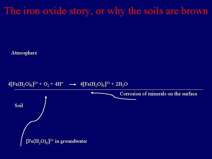 The iron oxide story, or why the soils are brown Atmosphere 4[Fe(H 2 O)6]2+