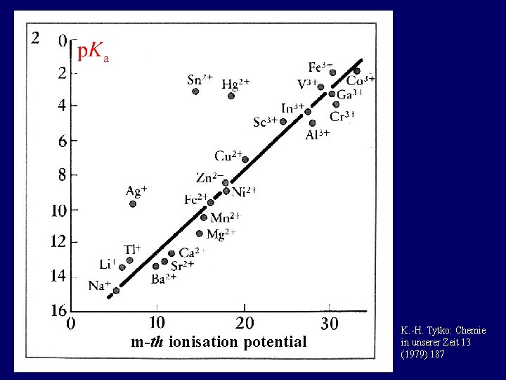 m-th ionisation potential K. -H. Tytko: Chemie in unserer Zeit 13 (1979) 187 
