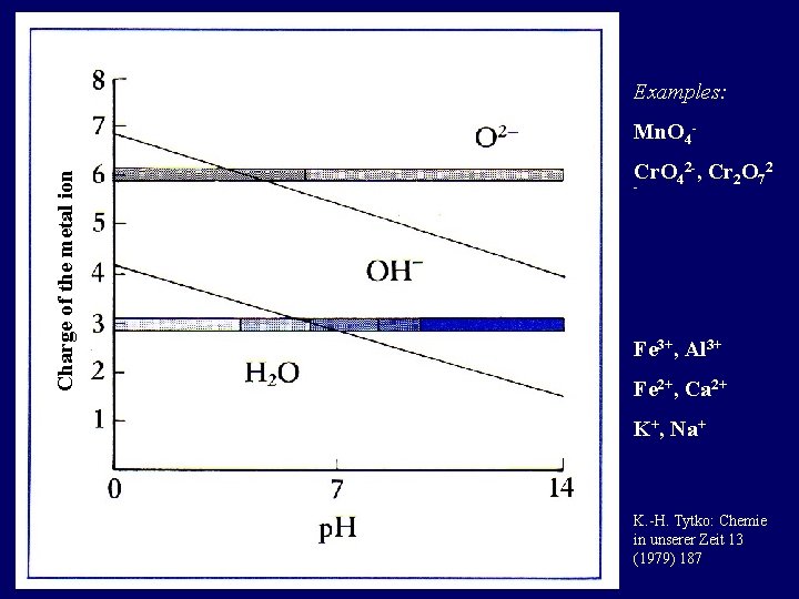 Examples: Charge of the metal ion Mn. O 4 Cr. O 42 -, Cr