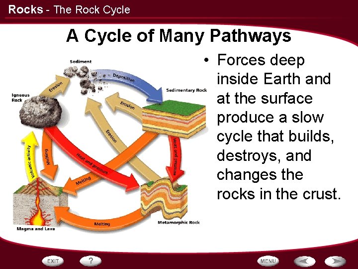 Rocks - The Rock Cycle A Cycle of Many Pathways • Forces deep inside Rocks - The Rock Cycle A Cycle of Many Pathways • Forces deep inside