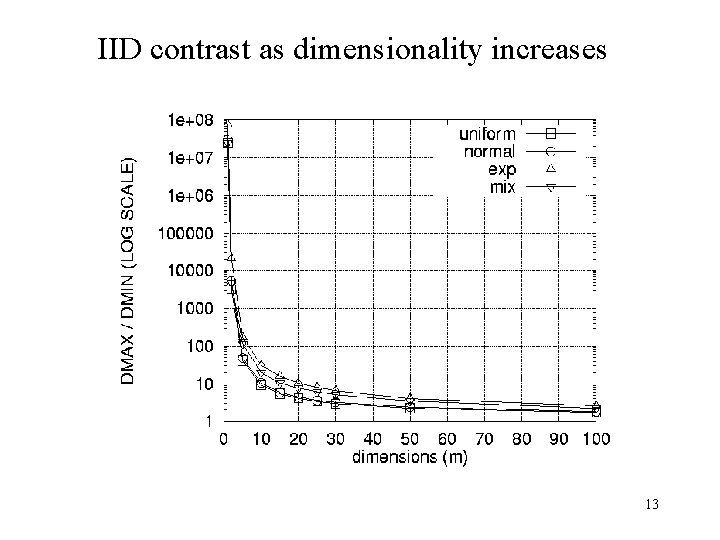 IID contrast as dimensionality increases 13 