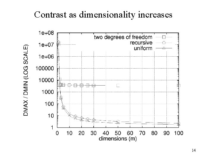 Contrast as dimensionality increases 14 