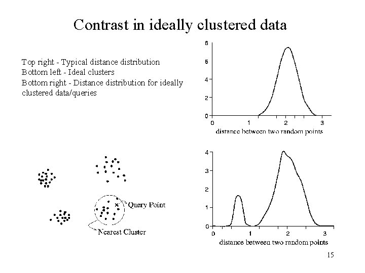 Contrast in ideally clustered data Top right - Typical distance distribution Bottom left -