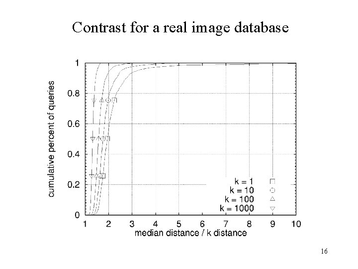 Contrast for a real image database 16 