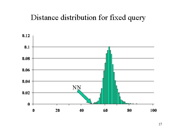 Distance distribution for fixed query NN 17 