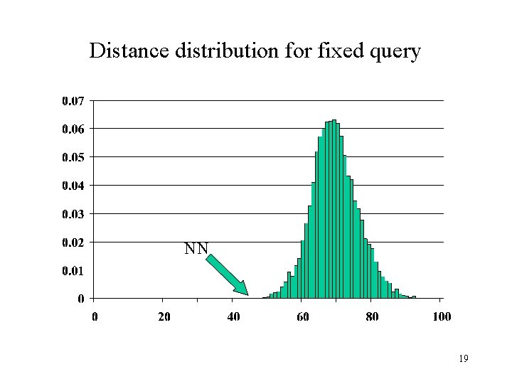 Distance distribution for fixed query NN 19 