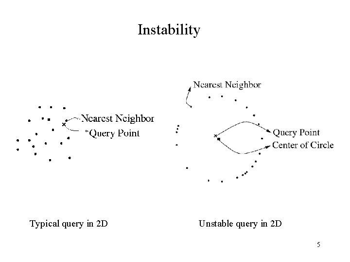 Instability Typical query in 2 D Unstable query in 2 D 5 