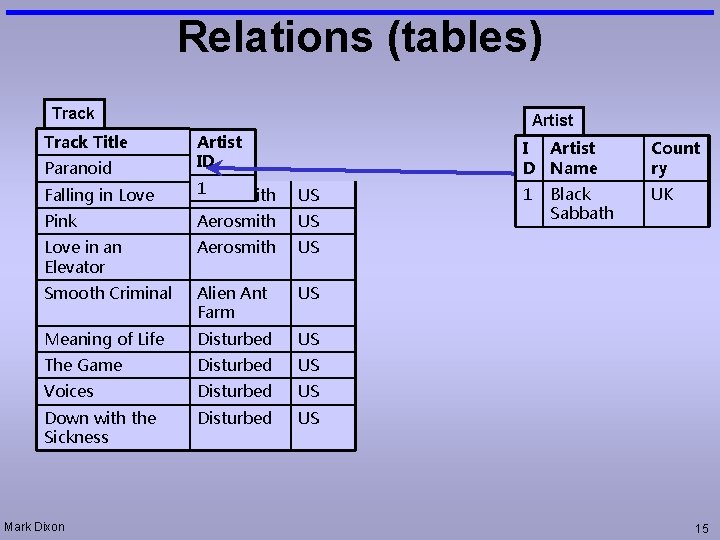 Relations (tables) Track Title Paranoid Artist ID Falling in Love 1 Aerosmith US Pink