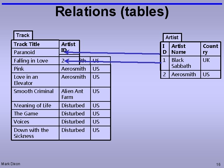 Relations (tables) Track Title Paranoid Artist ID Falling in Love 1 Aerosmith 2 US