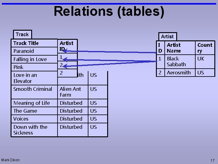 Relations (tables) Track Title Paranoid Falling in Love Pink Artist ID 1 2 Love