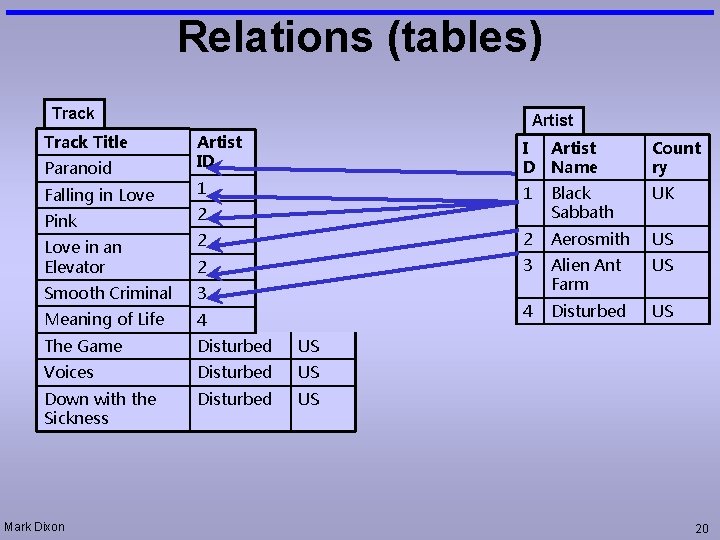 Relations (tables) Track Title Paranoid Falling in Love Artist ID 1 I Artist D