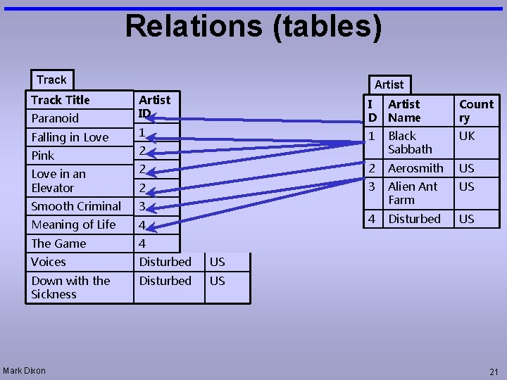 Relations (tables) Track Title Paranoid Falling in Love Artist ID 1 I Artist D