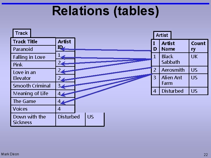 Relations (tables) Track Title Paranoid Falling in Love Artist ID 1 I Artist D