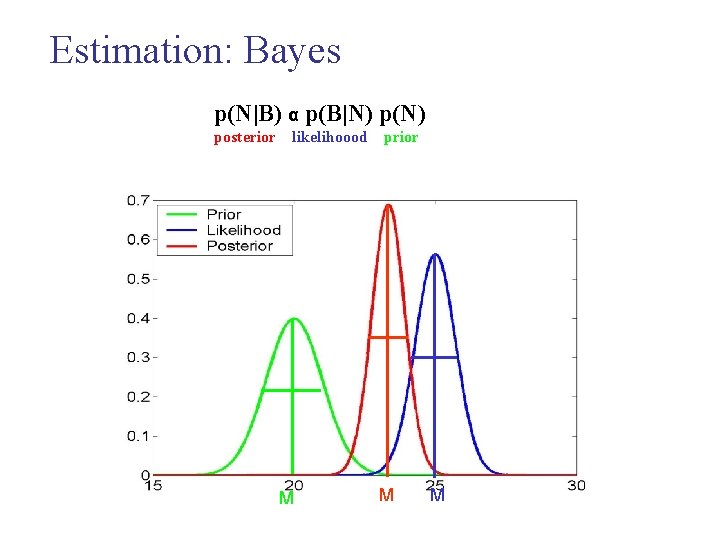 Estimation: Bayes p(N|B) α p(B|N) p(N) posterior likelihoood M prior M M 