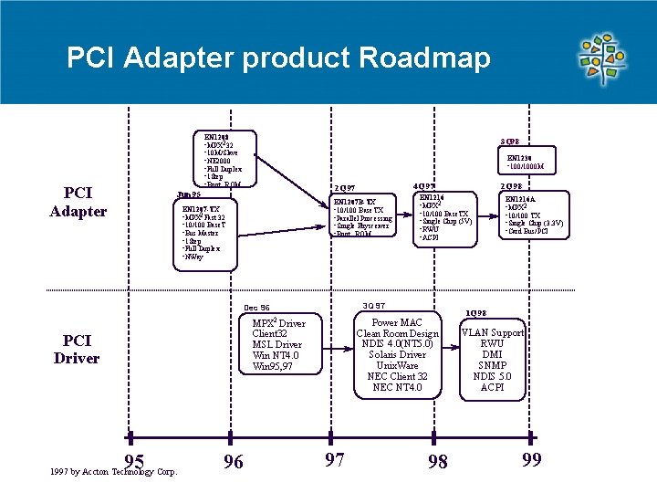 PCI Adapter product Roadmap EN 1208 • MPX 2 32 • 10 M/Slave • PCI Adapter product Roadmap EN 1208 • MPX 2 32 • 10 M/Slave •