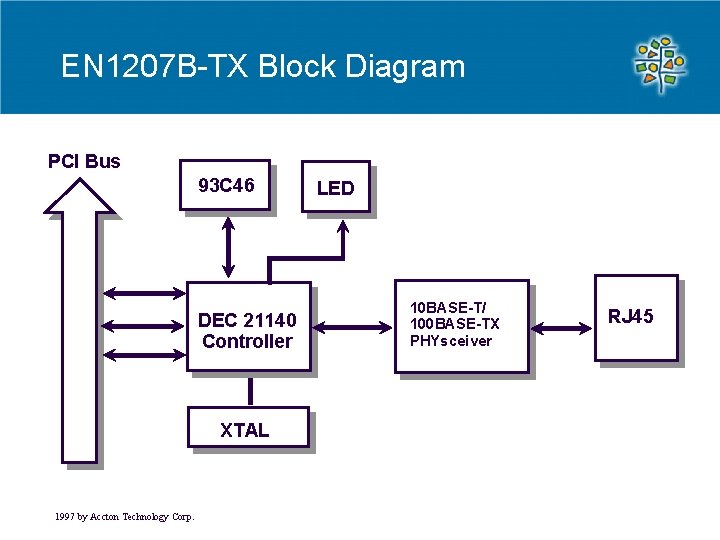 EN 1207 B-TX Block Diagram PCI Bus 93 C 46 DEC 21140 Controller XTAL EN 1207 B-TX Block Diagram PCI Bus 93 C 46 DEC 21140 Controller XTAL