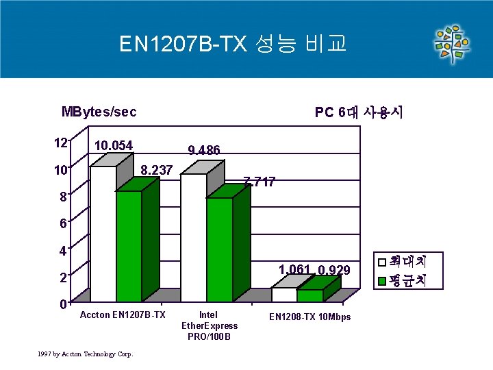 EN 1207 B-TX 성능 비교 MBytes/sec 12 PC 6대 사용시 10. 054 10 9. EN 1207 B-TX 성능 비교 MBytes/sec 12 PC 6대 사용시 10. 054 10 9.